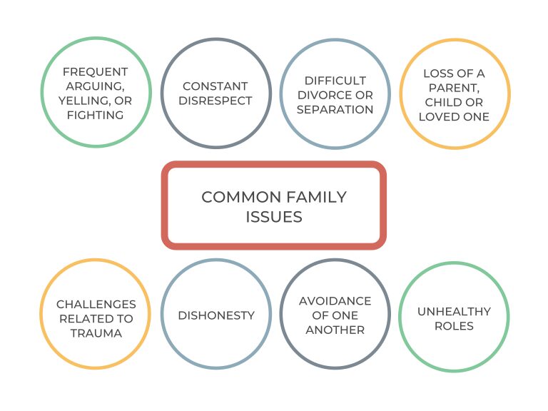 مشکلاتی که مشاوره خانواده برای حل آنها کمک کننده است.