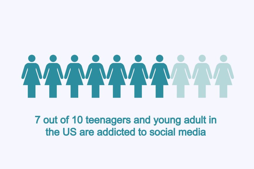 آماری نشان دهنده اعتیاد ۷۰ درصد نوجوانان امریکا به شبکه های اجتماعی